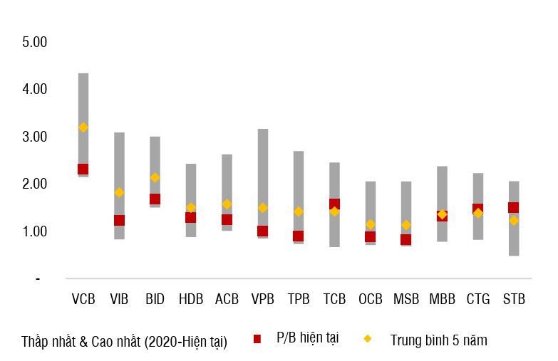 P/B trailing của các ngân hàng. Nguồn: SSI Research