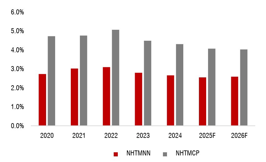 NIM tiếp tục thu hẹp trong năm 2025 nhưng dự kiến ổn định trong năm 2026. Nguồn: SSI Research