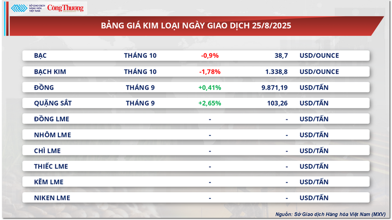 Bảng giá kim loại