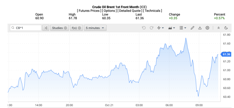 Giá dầu Brent trên thị trường thế giới rạng sáng ngày 22/10/2025 (theo giờ Việt Nam). Nguồn: Oilprice