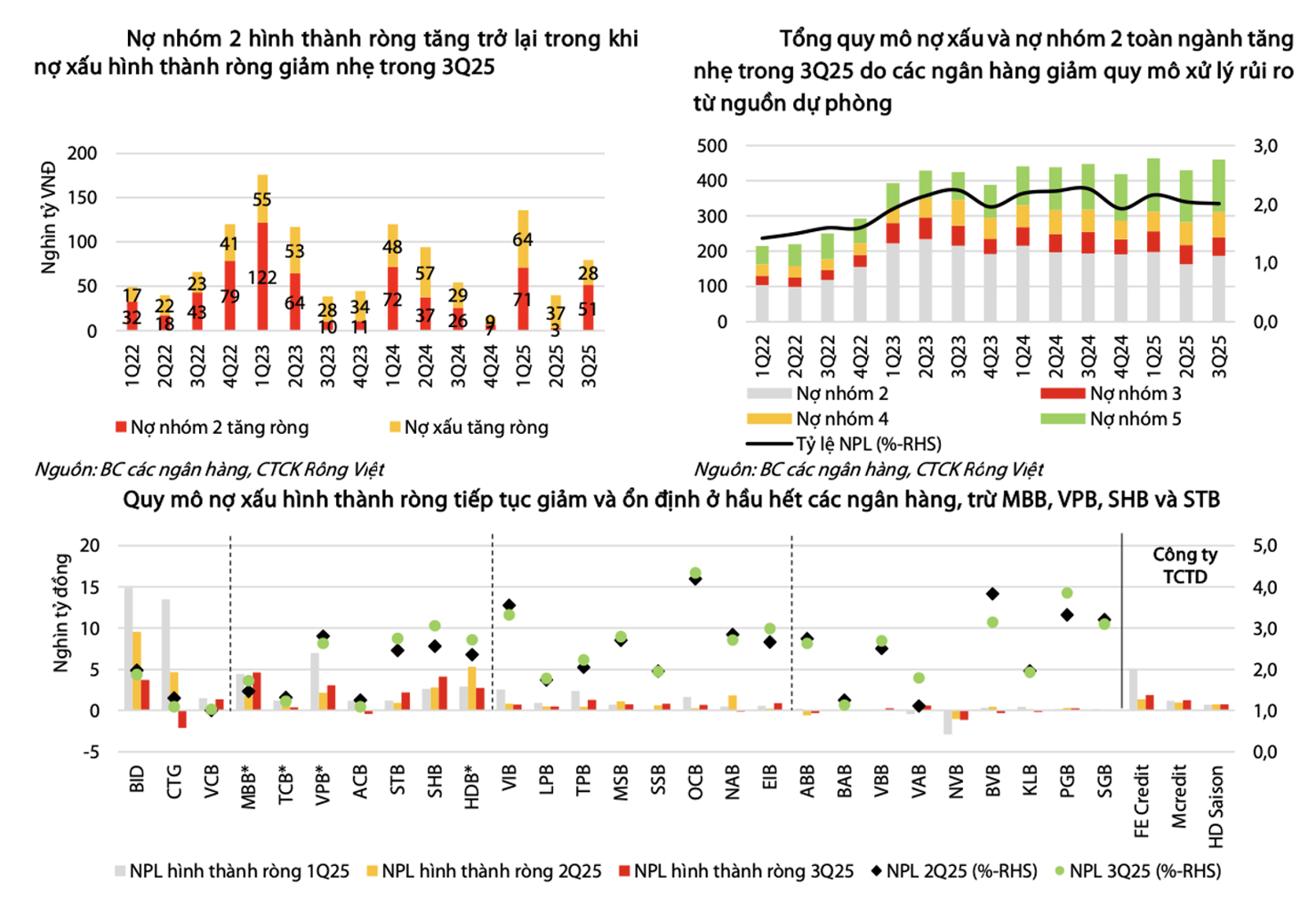 Chất lượng tín dụng cải thiện, nợ xấu giảm tốc - Ảnh 1