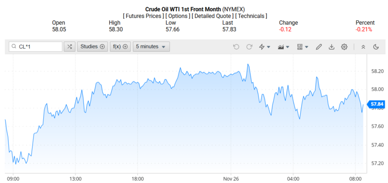 Giá dầu WTI trên thị trường thế giới rạng sáng 27/11/2025 (theo giờ Việt Nam). Nguồn: Oilprice