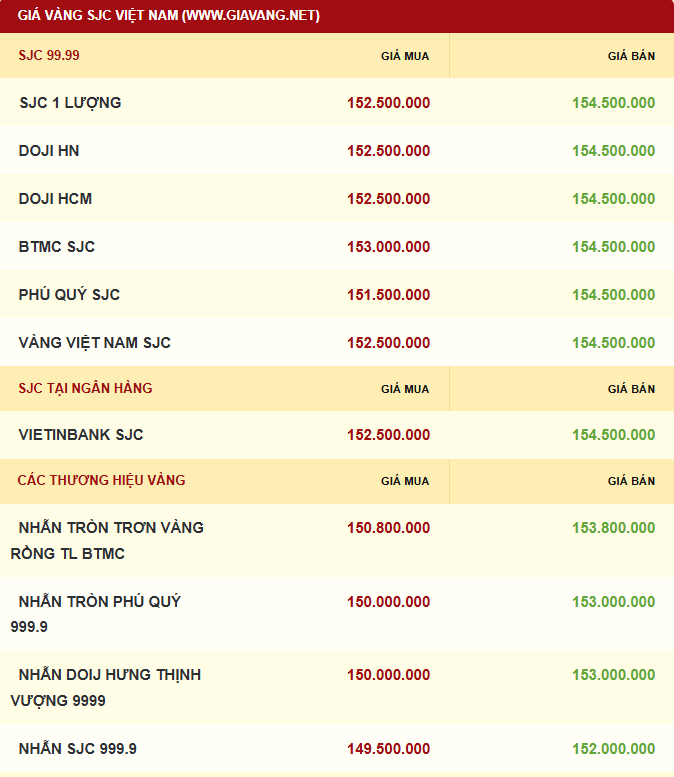Giá vàng được niêm yết sáng sớm ngày 09/12. Ảnh: giavang.net