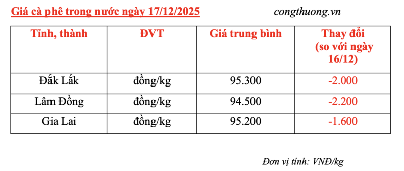 Giá cà phê hôm nay 17/12/2025: Tiếp tục giảm sâu - 4