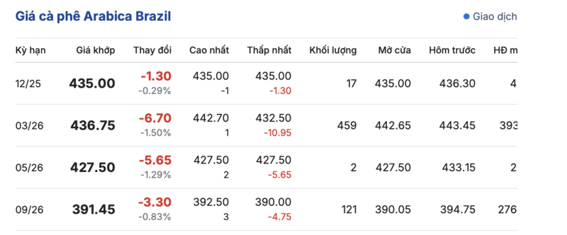 Giá cà phê hôm nay 17/12/2025: Tiếp tục giảm sâu - 3