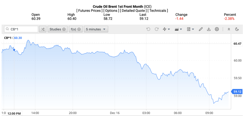 Giá dầu Brent trên thị trường thế giới rạng sáng ngày 17/12/2025 (theo giờ Việt Nam). Nguồn: Oilprice.