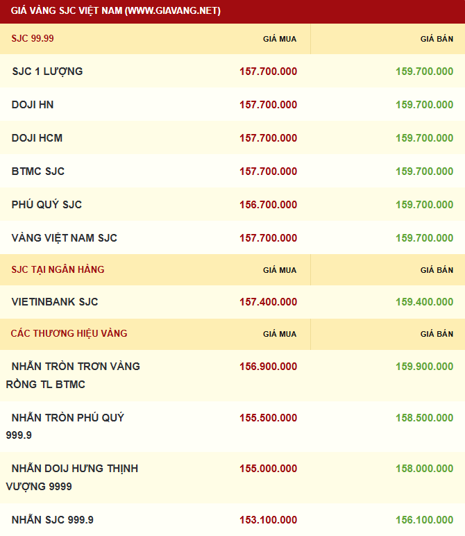 Giá vàng được niêm yết sáng sớm ngày 29/12. Ảnh: giavang.net