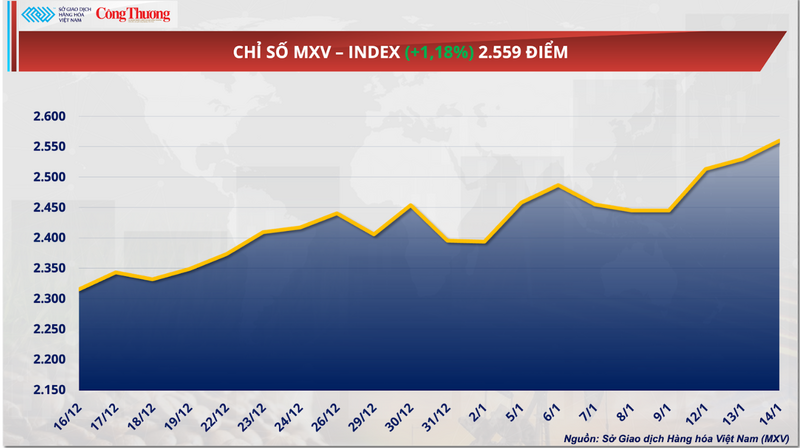Chỉ số MXV-Index