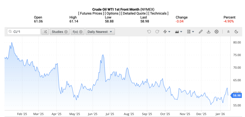 Giá dầu WTI trên thị trường thế giới rạng sáng ngày 16/1/2026 (theo giờ Việt Nam). Nguồn: Oilprice.