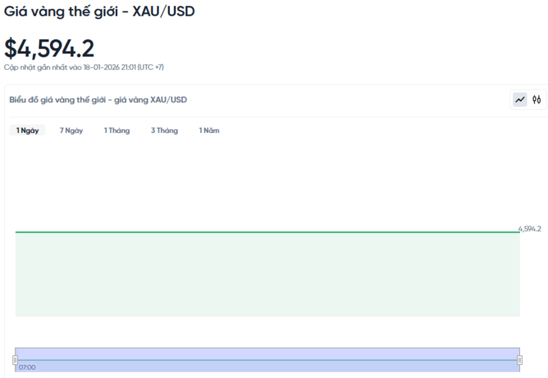 Diễn biến giá vàng thế giới trong 24h qua.