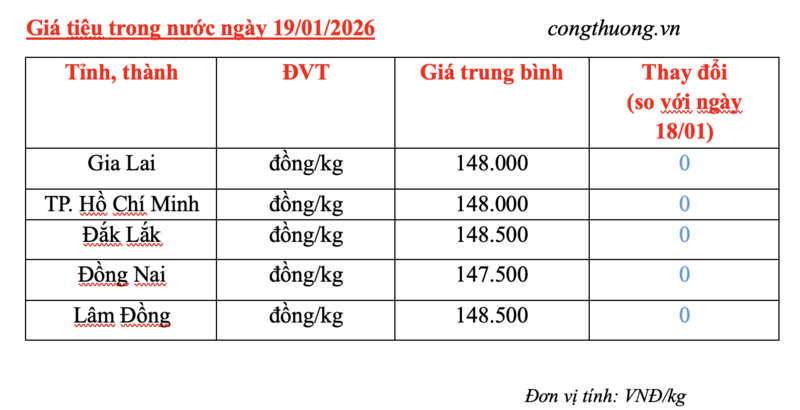 Giá tiêu hôm nay 19/1/2026: Tiếp tục đi ngang - 2