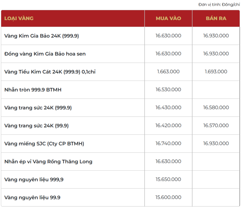 Giá vàng thương hiệu Bảo Tín Mạnh Hải được niêm yết sáng sớm ngày 23/01/2026.