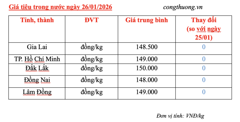 Giá tiêu hôm nay 26/1/2026: Cao nhất 150.000 đồng/kg - 2