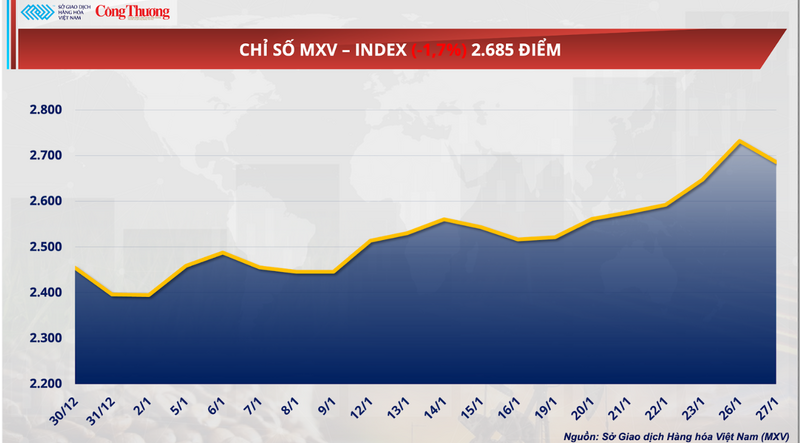 Chỉ số MXV-Index