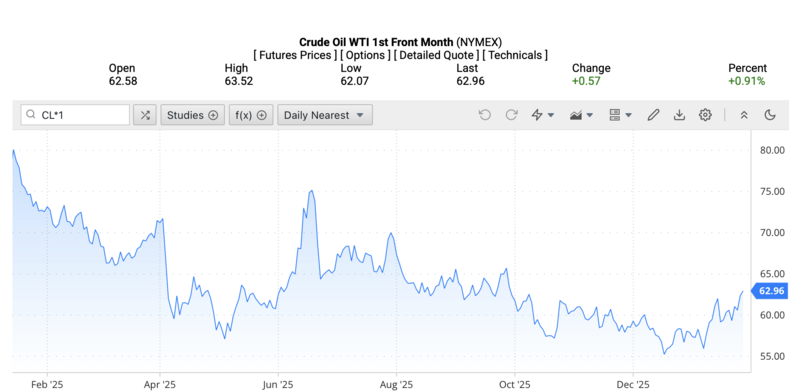 Giá dầu WTI trên thị trường thế giới rạng sáng ngày 29/1/2026 (theo giờ Việt Nam). Nguồn: Oilprice.