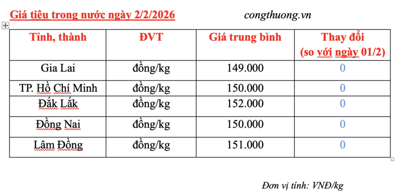Giá tiêu hôm nay 2/2/2026: Thị trường ổn định - 2