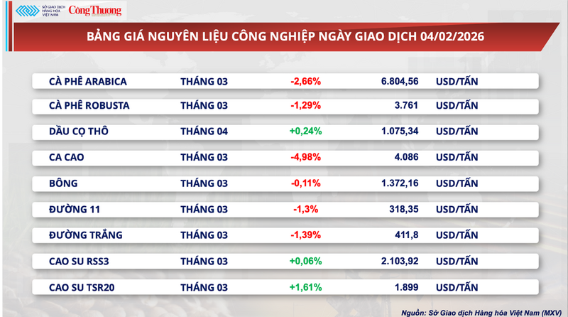 Bảng giá nguyên liệu công nghiệp