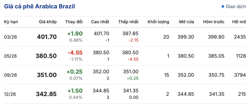Giá cà phê hôm nay 6/2/2026: Tiếp tục giảm nhẹ - 3