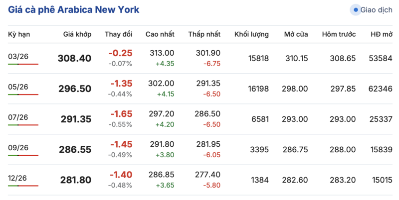 Giá cà phê hôm nay 6/2/2026: Tiếp tục giảm nhẹ - 2