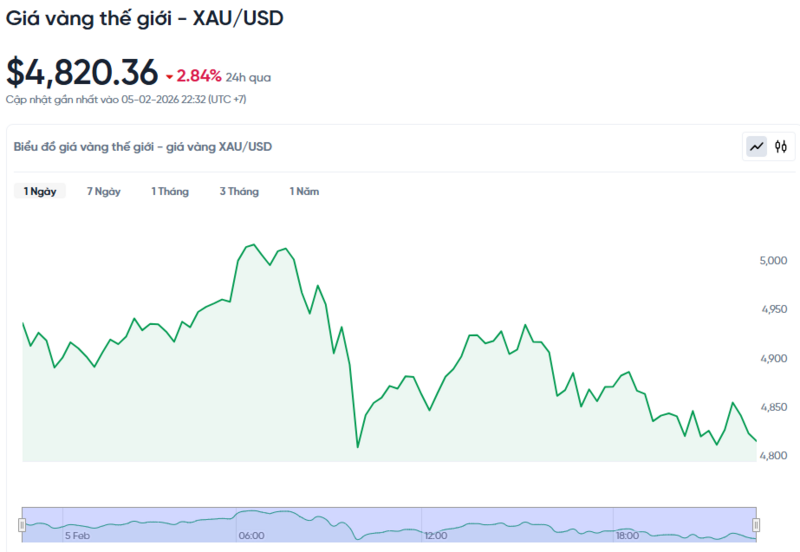 Diễn biến giá vàng thế giới trong 24h qua.