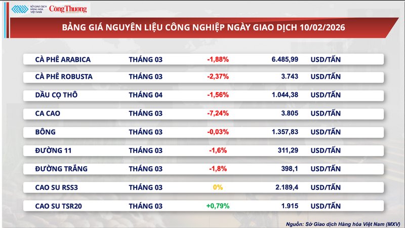 Bảng giá nguyên liệu công nghiệp
