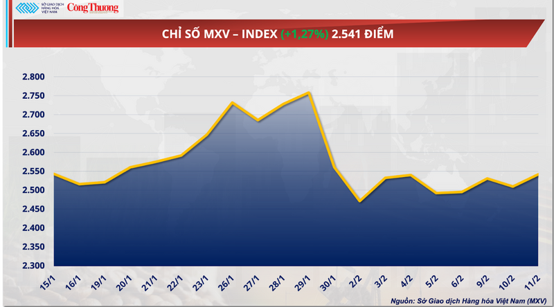 Chỉ số MXV-Index