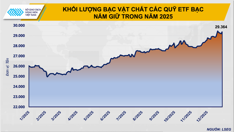 Khối lượng bạc vật chất các quỹ ETF bạc nắm giữ trong năm 2025.