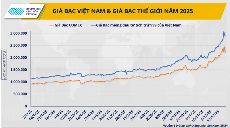 Giá bạc Việt Nam và giá bạc thế giới năm 2025.