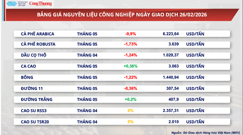 Bảng giá nguyên liệu công nghiệp