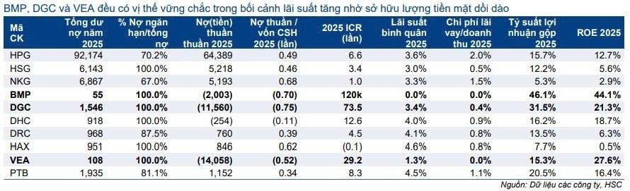 Doanh nghiệp nào chịu áp lực lớn khi lãi suất tăng? Doanh nghiệp nào chịu áp lực lớn khi lãi suất tăng?