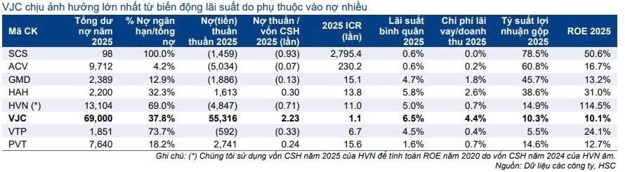 Doanh nghiệp nào chịu áp lực lớn khi lãi suất tăng? Doanh nghiệp nào chịu áp lực lớn khi lãi suất tăng?