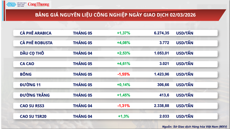 Bảng giá nguyên liệu công nghiệp