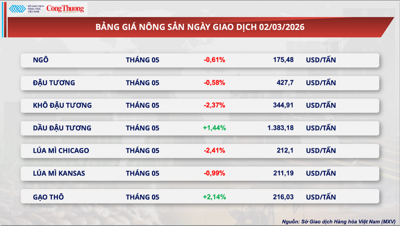 Bảng giá nông sản