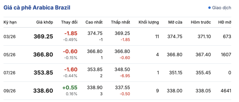 Giá cà phê hôm nay 4/3/2026: Phục hồi nhẹ - 4
