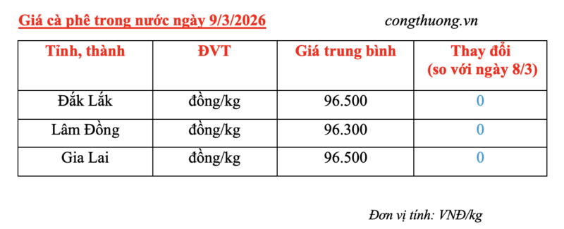 Giá cà phê hôm nay 9/3/2026: Đi ngang - 1