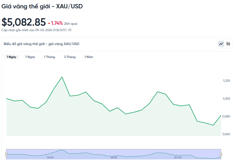 Diễn biến giá vàng thế giới trong 24h qua.