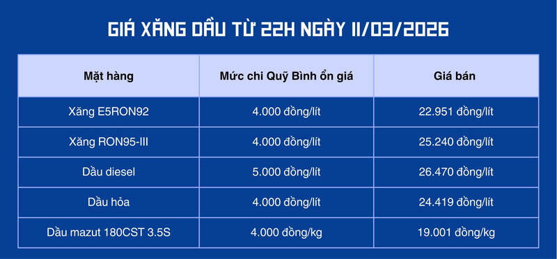 Vì sao giá xăng dầu giảm mạnh vào kỳ điều hành ngày 11/3? - 1