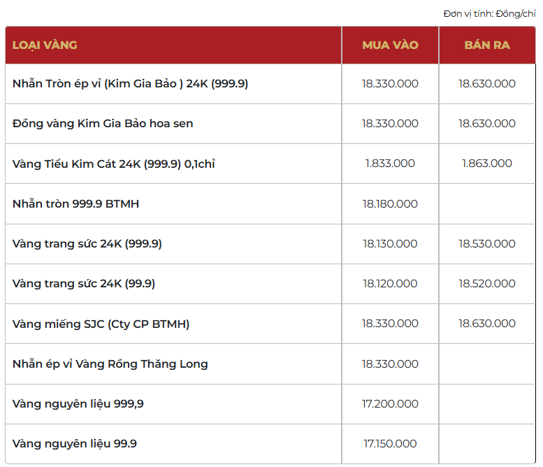 Giá vàng thương hiệu Bảo Tín Mạnh Hải được niêm yết sáng sớm ngày 13/03/2026.