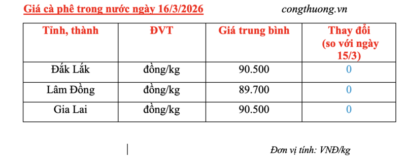 Giá cà phê hôm nay 16/3/2026: Dao động quanh mốc 90.000 đồng/kg - 1