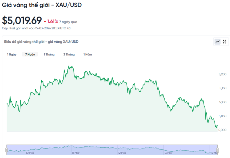 Diễn biến giá vàng thế giới trong 24h qua.