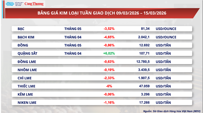 Bảng giá kim loại