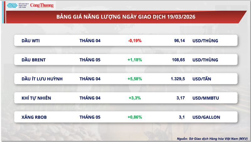 Bảng giá năng lượng.