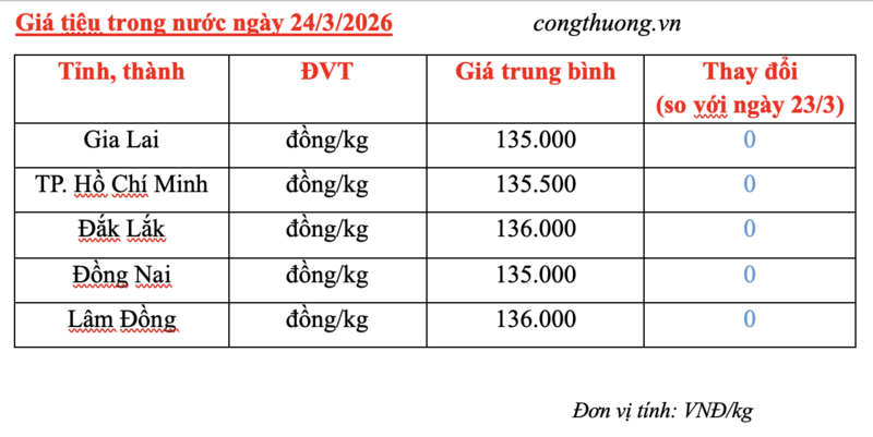 Giá tiêu hôm nay 24/3/2026: Giữ đà ổn định, cao nhất 136.000 đồng/kg - 2