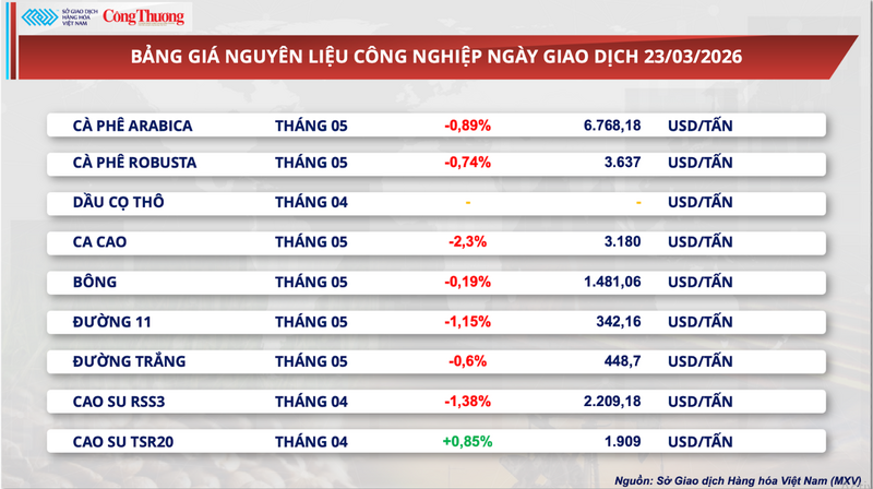 Bảng giá nguyên liệu công nghiệp