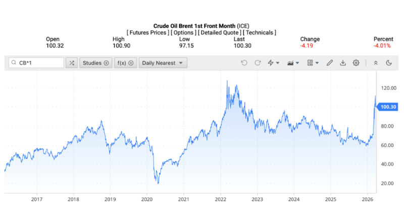 Giá dầu Brent trên thị trường thế giới rạng sáng ngày 26/3/2026 (theo giờ Việt Nam). Nguồn: Oilprice.