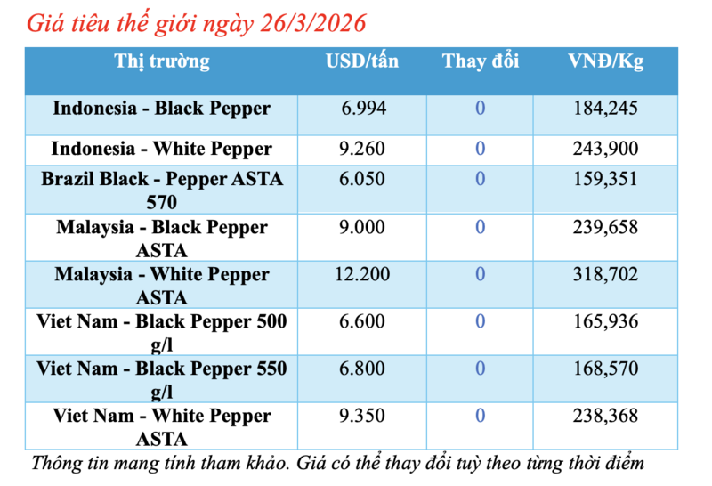 Giá tiêu hôm nay 26/3/2026: Giữ đà neo cao - 1