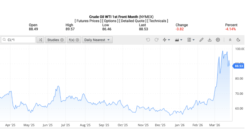 Giá dầu WTI trên thị trường thế giới rạng sáng ngày 26/3/2026 (theo giờ Việt Nam). Nguồn: Oilprice.