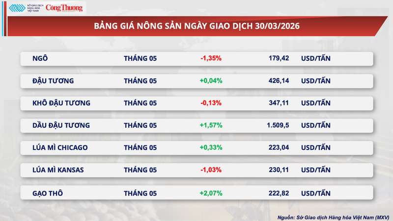 Bảng giá nông sản
