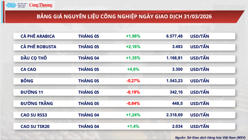 Bảng giá nguyên liệu công nghiệp