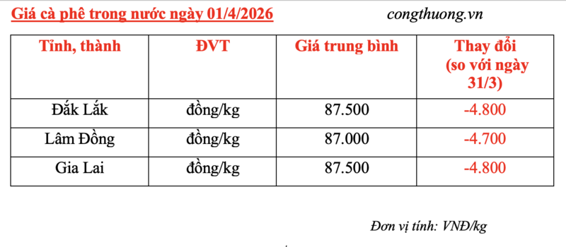 Giá cà phê hôm nay 01/4/2026: Bất ngờ lao dốc, giảm đến 4.800 đồng/kg - 5